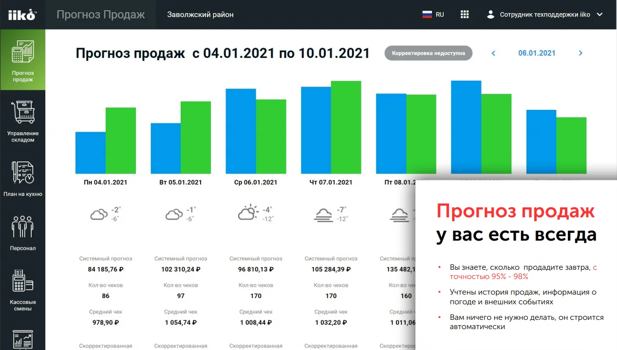 прогноз продаж iiko